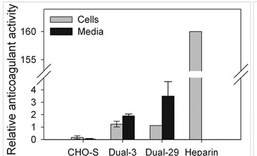 Graph of Relative anticoagulant activity for CHO-S, Dual-3, Dual-29 and Heparin
