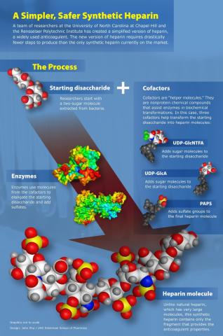 An infographic titled "A Stimpler, Safer Synthetic Heparin"