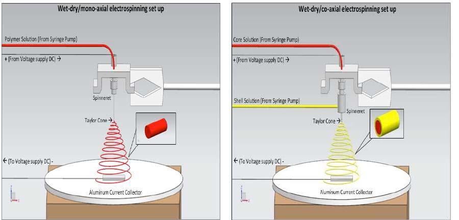 Wet-dry electrospinning of nano-scale and micron scale fibers