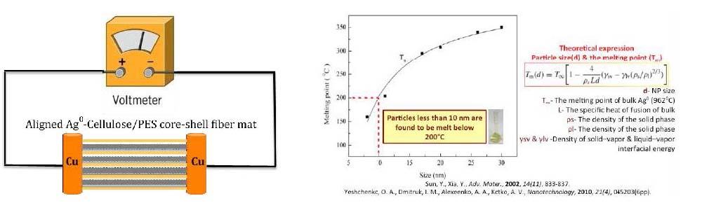 Aligned Ag0-Cellulose/PES core-shell fiber mat and Theoretical expression Particle size(d) & the melting point (Tm)